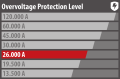  - Protect devices according to their value