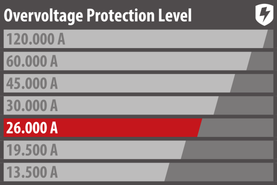  - Protect devices according to their value